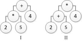  Consider the following tree diagrams:    Which tree represents the arithmetic expression 2 + 5  \times  4? A)  I B)  II C)  Both I and II D)  Neither I nor II 