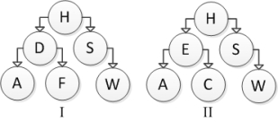 Consider the following tree diagrams:   Which are binary search trees? A)  I B)  II C)  I and II D)  Neither I nor II