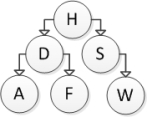 Consider the following binary search tree diagram:   Which nodes will be visited in order to insert the letter B into this tree? A)  H B)  H and D C)  H, D, and F D)  H, D, and A