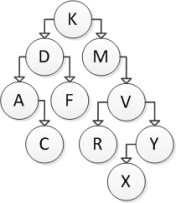 Consider the following binary search tree diagram:   If node Y is to be removed, which action should be taken? Use the technique presented in the textbook. A)  Modify the V's left reference to point to X. B)  Modify the V's right reference to point to X. C)  Swap the values in V and X, and modify X's right reference to point to V. D)  Modify V to have a null right pointer.