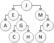 Consider the following binary search tree:   Which of the following sequences correctly represents breadth-first traversal of this tree? A)  J, E, M, A, G, P, C, H, N B)  A, C, H, G, E, N, P, M, J C)  J, E, A, G, C, H, M, P, N D)  A, C, E, G, H, J, M, N, P