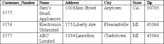 Based on the table below, which of the following statements will return the number of customers in Michigan (MI) ? Customer table   A)  SELECT COUNT(*)  FROM Customer WHERE State = 'MI'  B)  SELECT AVG(*)  FROM Customer WHERE State = 'MI' C)  SELECT MAX(*)  FROM Customer WHERE State = 'MI' D)  SELECT SUM(*)  FROM Customer WHERE State = 'MI' 