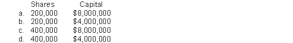On December 1, Gilligan Ltd.declared a 2 for 1 stock split when the market value was $40 per share.Prior to the split, there were 200,000 shares issued and outstanding.After the stock split, the number of shares outstanding and the share capital balance were:  <div style=padding-top: 35px> 