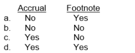 How should a contingent liability that has an unlikely chance of occurring and is insignificant in size be disclosed?  <div style=padding-top: 35px> 