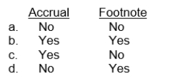 How should a contingent liability that has a likely chance of occurring but the amount of the loss cannot be reasonably estimated be disclosed?  <div style=padding-top: 35px> 