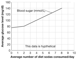 A researcher wanted to determine if consuming diet sodas causes diabetes.He conducted a study in which subjects were asked to recall how many diet sodas they drank each day,on average;the subjects' blood sugar levels were then measured.The average blood sugar levels were determined in the test subjects.Each group included an equal number of male and female participants and the groups were standardized for average weight and age.Which of these statements most accurately describes what is seen in the graph?   A) There appears to be a positive correlation between the number of diet sodas consumed each day and the average blood sugar levels measured in mmol/L.However,no definite cause-effect relationship has been established. B) There appears to be a negative correlation between the number of diet sodas consumed each day and the average blood sugar levels measure in mmol/L.However,no definite cause-effect relationship has been established. C) Drinking four or more diet sodas each day causes diabetes;a definite cause-effect relationship has been established. D) Drinking six or more diet sodas each day causes diabetes;a definite cause-effect relationship has been established.