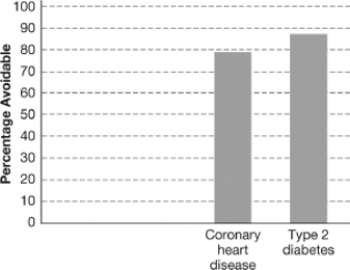 The figure shown indicates two diseases with genetic links that are common in industrialized nations.The fact that both are about 80-90% avoidable indicates that   A) people are most likely avoiding having children with individuals who are affected by these diseases. B) these diseases are Mendelian traits that are expressed more frequently in industrialized nations where the average lifespan is longer. C) industrialized nations are able to use more resources to track these diseases in populations. D) these diseases are most likely affected by environmental factors in addition to genes.
