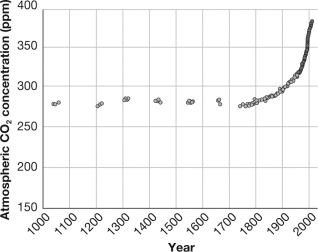 Atmospheric carbon dioxide levels are shown below.This graph was developed by measurements that were obtained by   A) direct measurements on Mauna Loa,Hawaii,and from air bubbles trapped in ice. B) studies of the tissues of plants and their structures in response to differing CO₂ levels. C) carbon isotope levels in sea floor sediments. D) measurements from undisturbed bat droppings in caves on a South Pacific island.