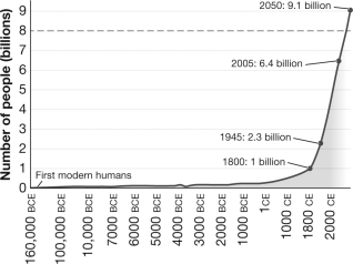 According to the figure shown,human populations began to experience exponential growth around   A) 160,000 BCE B) 1800 C) 1945 D) 2005