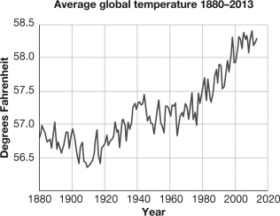 The graph below indicates that global temperatures have   A) varied randomly over the last 160 years. B) shown no real trend over the last 160 years. C) tended to increase, especially in the last 100 years. D) tended to decrease over the last 160 years.