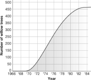 In the figure shown, the willow tree population leveled off at 475 trees and remained stable in the early 1980s. This most likely occurred because the   A) trees occupied all of the available space that willows were able to occupy. B) tree seedlings were shaded by the grasses shown in the illustration. C) population growth rate exceeded the death rate. D) trees depleted all of the nutrients in the soil and the trees could no longer grow.