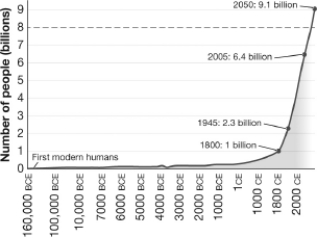 This figure shows that the human population was small and relatively stable for nearly 12,000 years but has increased dramatically in the past 200 years. How might this increase in population growth be explained?   A) Disease prevented any significant growth of the human population. B) For most of human history people were too malnourished to have children. C) People simply chose to have fewer children in the past than at present. D) Prior human populations were at existing carrying capacities but newly developed technologies have raised the carrying capacity and permitted the recent expansion.
