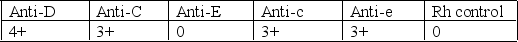 <strong>An individual's red cells gave the following reactions with antisera:   The most probable genotype is:</strong> A) R₁R₂. B) R2r. C) R₀r. D) R₁r. <div style=padding-top: 35px> 