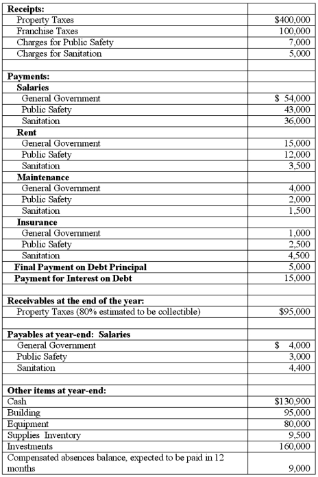 The Town of Portsmouth has at the beginning of the year a $213,000 Net Asset balance, and a $52,000 Fund Balance. The following information relates to the activities within the Town of Portsmouth for the year of 2011. Prepare a Statement of Revenues, Expenditures and Changes in Fund Balances