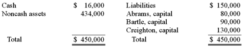 The Abrams, Bartle, and Creighton partnership began the process of liquidation with the following balance sheet:   Abrams, Bartle, and Creighton share profits and losses in a ratio of 3:2:5. Liquidation expenses are expected to be $12,000. If the noncash assets were sold for $234,000, what amount of the loss would have been allocated to Bartle?  A)  $43,200. B)  $46,800. C)  $40,000. D)  $42,400. E)  $43,100.