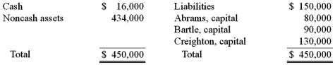 The Abrams, Bartle, and Creighton partnership began the process of liquidation with the following balance sheet:   Abrams, Bartle, and Creighton share profits and losses in a ratio of 3:2:5. Liquidation expenses are expected to be $12,000. After the liquidation expenses of $12,000 were paid and the noncash assets sold, Creighton had a deficit of $8,000. For what amount were the noncash assets sold?  A)  $170,000. B)  $264,000. C)  $158,000. D)  $146,000. E)  $185,000.