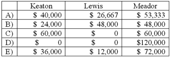The Keaton, Lewis, and Meador partnership had the following balance sheet just before entering liquidation:    Keaton, Lewis, and Meador share profits and losses in a ratio of 2:4:4. Noncash assets were sold for $60,000. How much will each partner receive in the liquidation?   A)  Option A B)  Option B C)  Option C D)  Option D E)  Option E