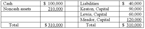 The Keaton, Lewis, and Meador partnership had the following balance sheet just before entering liquidation:   Keaton, Lewis, and Meador share profits and losses in a ratio of 2:4:4. The partnership feels confident it will be able to eventually sell the noncash assets and wants to distribute some cash before paying liabilities. How much would each partner receive of a total $60,000 distribution of cash?    A)  Option A B)  Option B C)  Option C D)  Option D E)  Option E