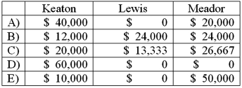 The Keaton, Lewis, and Meador partnership had the following balance sheet just before entering liquidation:   Keaton, Lewis, and Meador share profits and losses in a ratio of 2:4:4. The partnership feels confident it will be able to eventually sell the noncash assets and wants to distribute some cash before paying liabilities. How much would each partner receive of a total $60,000 distribution of cash?    A)  Option A B)  Option B C)  Option C D)  Option D E)  Option E