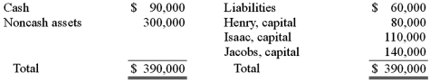 The Henry, Isaac, and Jacobs partnership was about to enter liquidation with the following account balances:    Estimated expenses of liquidation were $5,000. Henry, Isaac, and Jacobs shared profits and losses in a ratio of 2:4:4. Before liquidating any assets, the partners determined the amount of cash for safe payments and distributed it. The noncash assets were then sold for $120,000. The liquidation expenses of $5,000 were paid. How much of the $120,000 would be distributed to the partners? (Hint: Either a predistribution plan or a schedule of safe payments would be appropriate for solving this item.)    A)  Option A B)  Option B C)  Option C D)  Option D E)  Option E