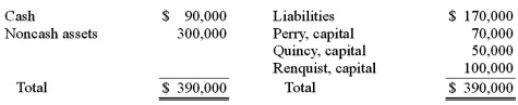 The following account balances were available for the Perry, Quincy, and Renquist partnership just before it entered liquidation:   Included in Perry's capital balance is a $20,000 partnership loan owed to Perry. Perry, Quincy, and Renquist shared profits and losses in a ratio of 2:4:4. Liquidation expenses were expected to be $15,000. All partners were solvent. What would be the minimum amount for which the noncash assets must have been sold, in order for Quincy to receive some cash from the liquidation?  A)  any amount in excess of $170,000. B)  any amount in excess of $190,000. C)  any amount in excess of $260,000. D)  any amount in excess of $280,000. E)  any amount in excess of $300,000.
