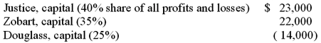 A local partnership was in the process of liquidating and reported the following capital balances:   Douglass indicated that the $14,000 deficit would be covered by a forthcoming contribution. However, the two remaining partners asked to receive the $31,000 that was then in the cash account. How much of this money should Zobart receive?  A)  $15,467. B)  $14,467. C)  $17,333. D)  $15,633. E)  $15,867.