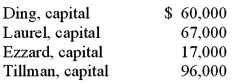 A local partnership was considering the possibility of liquidation since one of the partners (Ding)  was personally insolvent. Capital balances at that time were as follows. Profits and losses were divided on a 4:2:2:2 basis, respectively.   Creditors of partner Ding filed a $25,000 claim against the partnership's assets. At that time, the partnership held noncash assets reported at $360,000 and liabilities of $120,000. There was no cash on hand at the time. If the assets could be sold, for $228,000 what is the minimum amount that Tillman's creditors would have received?  A)  $36,000. B)  $0. C)  $2,500. D)  $38,250. E)  $67,250.