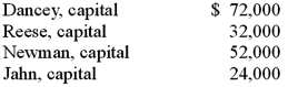 Dancey, Reese, Newman, and Jahn were partners who shared profits and losses on a 4:2:2:2 basis, respectively. They were beginning to liquidate their business. At the start of the process, capital balances were as follows:   Which one of the following statements is true for a predistribution plan?  A)  The first available $16,000 would go to Newman. The next $12,000 would go $8,000 to Dancey and $4,000 to Newman. The following $32,000 would be shared by Dancey, Reese, and Newman. The total distribution would be $60,000 before all four partners share any further payments equally. B)  The first available $16,000 would go to Newman. The next $12,000 would go $8,000 to Dancey and $4,000 to Newman. The following $32,000 would be shared by Dancey, Reese, and Newman. The total distribution would be $60,000 before all four partners share any further payments in their profit and loss sharing ratios. C)  The first $20,000 would go to Newman. The next $8,000 would go to Dancey. The next $12,000 would be shared by Dancey, Reese, and Newman. The total distribution would be $40,000 before all four partners share any further payments equally. D)  The first available $8,000 would go to Newman. The next $4,000 would be split equally between Dancey and Newman. The following $12,000 would be shared by Dancey, Reese, and Newman. The total distribution would be $24,000 before all four partners share any further payments equally. E)  The first available $8,000 would go to Newman. The next $4,000 would be split equally between Dancey and Newman. The following $12,000 would be shared by Dancey, Reese, and Newman. The total distribution would be $24,000 before all four partners share any further payments in their profit and loss sharing ratios.