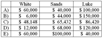 White, Sands, and Luke has the following capital balances and profit and loss ratios: $60,000 (30%) ; $100,000 (20%) ; and $200,000 (50%) . The partnership has received a predistribution plan. How would $200,000 be distributed?   A)  Option A B)  Option B C)  Option C D)  Option D E)  Option E