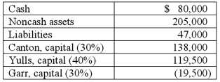 As of January 1, 2011, the partnership of Canton, Yulls, and Garr had the following account balances and percentages for the sharing of profits and losses:    The partnership incurred losses in recent years and decided to liquidate. The liquidation expenses were expected to be $10,000. How much cash should each partner receive at this time, pursuant to a proposed schedule of liquidation?