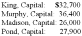 A partnership held three assets: Cash, $13,000; Land, $45,000; and a Building, $65,000. There were no recorded liabilities. The partners anticipated that expenses required to liquidate their partnership would amount to $6,000. Capital balances were as follows:    The partners shared profits and losses 30:30:20:20, respectively. Required: Prepare a proposed schedule of liquidation, showing how cash could be safely distributed to the partners at this time.