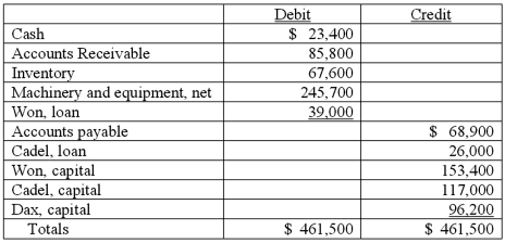 On January 1, 2011, the partners of Won, Cadel, and Dax (who shared profits and losses in the ratio of 5:3:2, respectively) decided to liquidate their partnership. The trial balance at this date was as follows: The partners planned a program of piecemeal conversion of the business assets to minimize liquidation losses. All available cash, less an amount retained to provide for future expenses, was to be distributed to the partners at the end of each month. A summary of liquidation transactions follows:    Prepare a schedule to calculate the safe payments to be made to the partners at the end of January.   