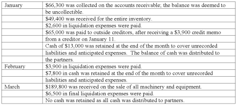 On January 1, 2011, the partners of Won, Cadel, and Dax (who shared profits and losses in the ratio of 5:3:2, respectively) decided to liquidate their partnership. The trial balance at this date was as follows: The partners planned a program of piecemeal conversion of the business assets to minimize liquidation losses. All available cash, less an amount retained to provide for future expenses, was to be distributed to the partners at the end of each month. A summary of liquidation transactions follows:    Prepare a schedule to calculate the safe payments to be made to the partners at the end of January.   