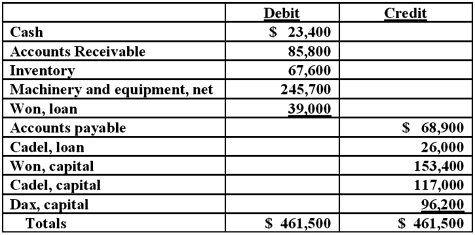 On January 1, 2011, the partners of Won, Cadel, and Dax (who shared profits and losses in the ratio of 5:3:2, respectively) decided to liquidate their partnership. The trial balance at this date was as follows:    The partners planned a program of piecemeal conversion of the business assets to minimize liquidation losses. All available cash, less an amount retained to provide for future expenses, was to be distributed to the partners at the end of each month. A summary of liquidation transactions follows:   Prepare a schedule to calculate the safe installment payments to be made to the partners at the end of February.  