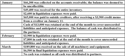 On January 1, 2011, the partners of Won, Cadel, and Dax (who shared profits and losses in the ratio of 5:3:2, respectively) decided to liquidate their partnership. The trial balance at this date was as follows:    The partners planned a program of piecemeal conversion of the business assets to minimize liquidation losses. All available cash, less an amount retained to provide for future expenses, was to be distributed to the partners at the end of each month. A summary of liquidation transactions follows:   Prepare a schedule to calculate the safe installment payments to be made to the partners at the end of February.  