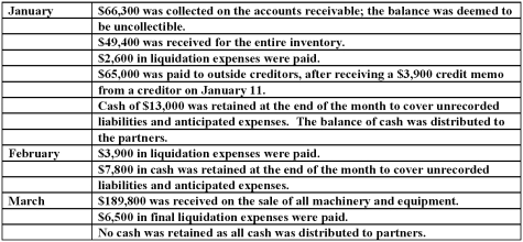 On January 1, 2011, the partners of Won, Cadel, and Dax (who shared profits and losses in the ratio of 5:3:2, respectively) decided to liquidate their partnership. The trial balance at this date was as follows:    The partners planned a program of piecemeal conversion of the business assets to minimize liquidation losses. All available cash, less an amount retained to provide for future expenses, was to be distributed to the partners at the end of each month. A summary of liquidation transactions follows:    Prepare a schedule to calculate the safe payments to be made to the partners at the end of March.  