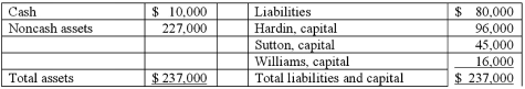 Hardin, Sutton, and Williams have operated a local business as a partnership for several years. All profits and losses have been allocated in a 3:2:1 ratio, respectively. Recently, Williams has undergone personal financial problems, and is insolvent. To satisfy Williams' creditors, the partnership has decided to liquidate. The following balance sheet has been produced:   During the liquidation process, the following transactions take place: - Noncash assets are sold for $116,000. - Liquidation expenses of $12,000 are paid. No further expenses are expected. - Safe capital distributions are made to the partners. - Payment is made of all business liabilities. - Any deficit capital balances are deemed to be uncollectible. Develop a predistribution plan for this partnership, assuming $12,000 of liquidation expenses are expected to be paid.