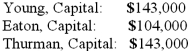 A partnership began its first year of operations with the following capital balances:   The Articles of Partnership stipulated that profits and losses be assigned in the following manner: Young was to be awarded an annual salary of $26,000 with $13,000 salary assigned to Thurman. Each partner was to be attributed with interest equal to 10% of the capital balance as of the first day of the year. The remainder was to be assigned on a 5:2:3 basis to Young, Eaton, and Thurman, respectively. Each partner withdrew $13,000 per year. Assume that the net loss for the first year of operations was $26,000 with net income of $52,000 in the second year. What was the balance in Thurman's Capital account at the end of the second year?  A)  $133,380. B)  $84,760. C)  $105,690. D)  $132,860. E)  $71,760.