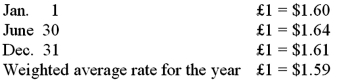 <strong>Westmore, Ltd. is a British subsidiary of a U.S. company. Westmore's functional currency is the pound sterling (?). The following exchange rates were in effect during 2011: Westmore reported sales of ?1,500,000 during 2011. What amount (rounded) would have been included for this subsidiary in calculating consolidated sales? </strong> A) $2,415,000. B) $2,400,000. C) $2,385,000. D) $943,396. E) $931,677.