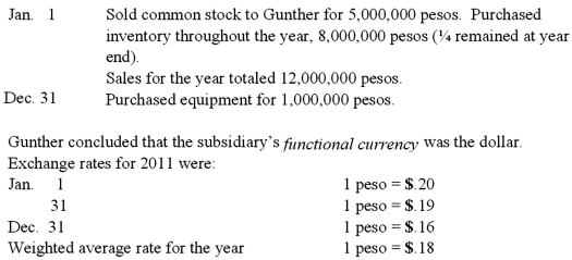 <strong>Gunther Co. established a subsidiary in Mexico on January 1, 2011. The subsidiary engaged in the following transactions during 2011: What amount of foreign exchange gain or loss would have been recognized in Gunther's consolidated income statement for 2011? </strong> A) $800,000 gain. B) $760,000 gain. C) $320,000 loss. D) $280,000 loss. E) $440,000 loss.