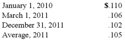 <strong>Perez Company, a Mexican subsidiary of a U.S. company, sold equipment costing 200,000 pesos with accumulated depreciation of 75,000 pesos for 140,000 pesos on March 1, 2011. The equipment was purchased on January 1, 2010. Relevant exchange rates for the peso are as follows: The financial statements for Perez are translated by its U.S. parent. What amount of gain or loss would be reported in its translated income statement? </strong> A) $1,530. B) $1,575. C) $1,590. D) $1,090. E) $1,650.