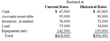 Certain balance sheet accounts of a foreign subsidiary of Parker Company at December 31, 2011, have been restated into U.S. dollars as follows:   If the current rate used to restate these amounts is $.95, what was the average historical rate used to arrive at the total amount for historical rates?  A)  $0.9000. B)  $1.0000. C)  $0.9500. D)  $0.9474. E)  $1.0556.