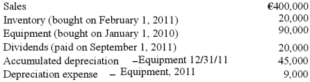 <strong>Quadros Inc., a Portuguese firm was acquired by a U.S. company on January 1, 2010. Selected account balances are available for the year ended December 31, 2011, and are stated in euro, the local currency. Relevant exchange rates for 1 euro are given below: Assume the functional currency is the euro, compute the U.S. statement of retained earnings amount for dividends for 2011. </strong> A) $19,000. B) $20,200. C) $18,600. D) $19,400. E) $19,600.