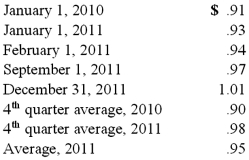 <strong>Quadros Inc., a Portuguese firm was acquired by a U.S. company on January 1, 2010. Selected account balances are available for the year ended December 31, 2011, and are stated in euro, the local currency. Relevant exchange rates for 1 euro are given below: Assume the functional currency is the U.S. dollar, compute the U.S. balance sheet amount for inventory, at cost, for 2011. </strong> A) $18,800. B) $19,600. C) $18,000. D) $20,200. E) $19,000.