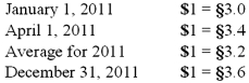 On January 1, 2011, Fandu Corp. began operations of a foreign subsidiary. On April 1, 2011, the subsidiary purchased inventory costing 150,000 stickles. One-fourth of this inventory remained unsold at the end of 2011 while 40% of the liability from the purchase had not yet been paid. The pertinent indirect exchange rates were:   Required: What should have been the December 31, 2011 inventory and accounts payable balances for this foreign subsidiary as translated into U.S. dollars? (Round your answers to the nearest whole dollar.)