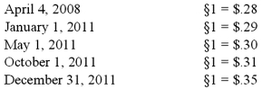 Boerkian Co. started 2011 with two assets: Cash of §26,000 (Stickles) and Land that originally cost §72,000 when acquired on April 4, 2008. On May 1, 2011, the company rendered services to a customer for §36,000, an amount immediately paid in cash. On October 1, 2011, the company incurred an operating expense of §22,000 that was immediately paid. No other transactions occurred during the year so an average exchange rate is not necessary. Currency exchange rates were as follows:    Assume Boerkian was a foreign subsidiary of a U.S. multinational company and the U.S. dollar was the functional currency of the subsidiary. Prepare a schedule of changes in the net monetary assets of Boerkian for the year 2011 and properly label the resulting gain or loss.