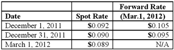 <strong>On December 1, 2011, Joseph Company, a U.S. company, entered into a three-month forward contract to purchase 50,000 pesos on March 1, 2012, as a fair value hedge of a foreign currency denominated account payable. The following U.S. dollar per peso exchange rates apply:   Joseph's incremental borrowing rate is 12 percent. The present value factor for two months at an annual interest rate of 12 percent is .9803. Which of the following is included in Joseph's December 31, 2011 balance sheet for the forward contract? </strong> A) $5,146.58 asset. B) $5,146.58 liability. C) $500.00 liability. D) $490.15 asset. E) $490.15 liability. <div style=padding-top: 35px> 