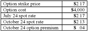 <strong>Woolsey Corporation, a U.S. company, expects to sell goods to a British customer at a price of 250,000 pounds, with delivery and payment to be made on October 24. On July 24, Woolsey purchased a three-month put option for 250,000 British pounds and designated this option as a cash flow hedge of a forecasted foreign currency transaction expected to be completed in late October. The following exchange rates apply:   What amount will Woolsey include as an option expense in net income for the period July 24 to October 24? </strong> A) $4,000. B) $5,000. C) $10,000. D) $12,000. E) $14,000. <div style=padding-top: 35px> 