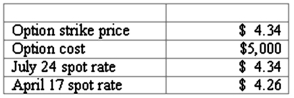<strong>Atherton, Inc., a U.S. company, expects to order goods from a foreign supplier at a price of 100,000 lira, with delivery and payment to be made on April 17. On January 17, Atherton purchased a three-month call option on 100,000 lira and designated this option as a cash flow hedge of a forecasted foreign currency transaction. The following exchange rates apply:   What amount will Atherton include as an option expense in net income for the period January 17 to April 17? </strong> A) $4,000 B) $4,260 C) $4,340 D) $5,000 E) $5,260 <div style=padding-top: 35px> 