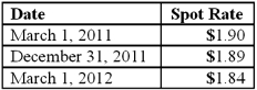 On March 1, 2011, Mattie Company received an order to sell a machine to a customer in England at a price of 200,000 British pounds. The machine was shipped and payment was received on March 1, 2012. On March 1, 2011, Mattie purchased a put option giving it the right to sell 200,000 British pounds on March 1, 2012 at a price of $380,000. Mattie properly designates the option as a fair hedge of the pound firm commitment. The option cost $2,000 and had a fair value of $2,200 on December 31, 2011. The following spot exchange rates apply:   Mattie's incremental borrowing rate is 12 percent, and the present value factor for two months at a 12 percent annual rate is .9803. What was the net impact on Mattie's 2012 income as a result of this fair value hedge of a firm commitment?  A)  $379,760.60 decrease. B)  $8,360.60 increase. C)  $8,360.60 decrease. D)  $4,390.40 decrease. E)  $379,760.60 increase.